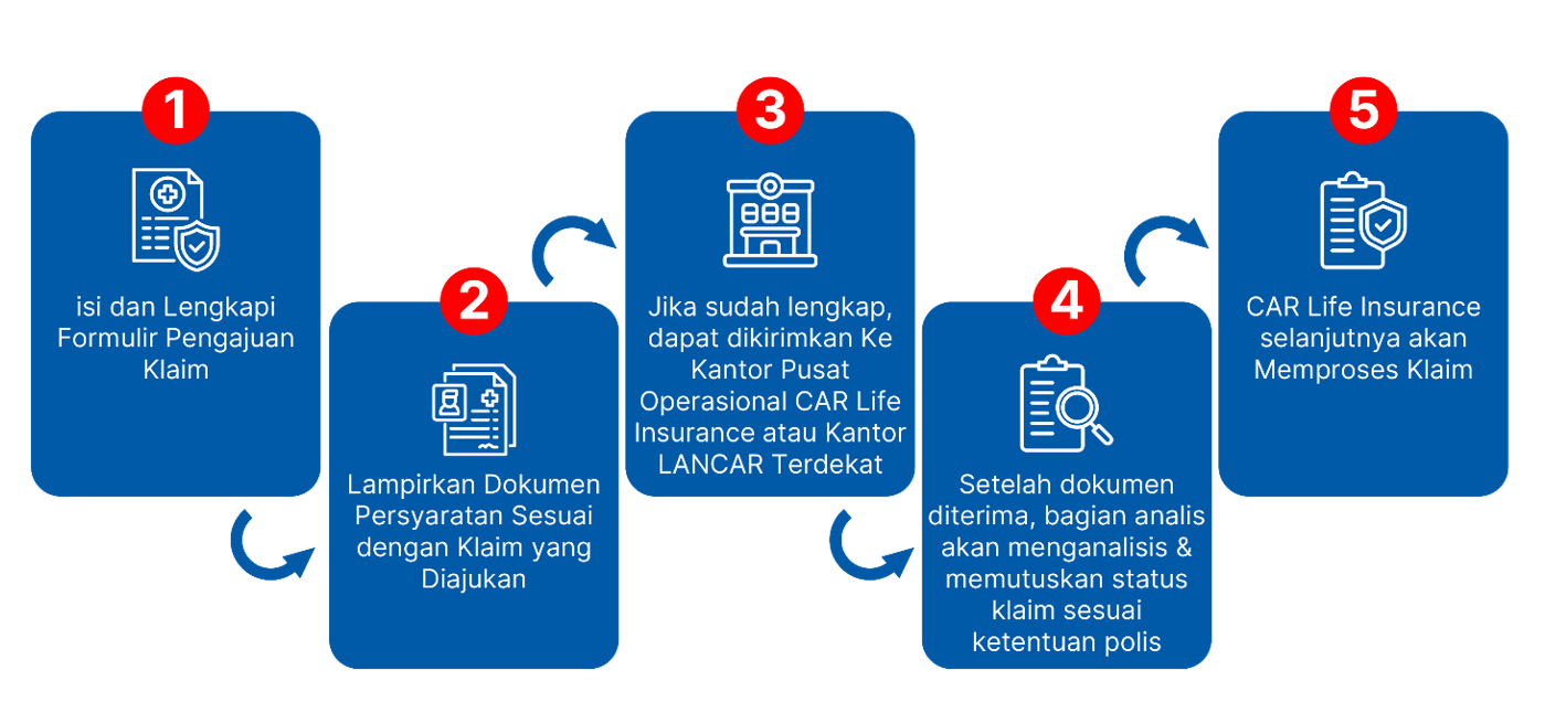 Prosedur Klaim